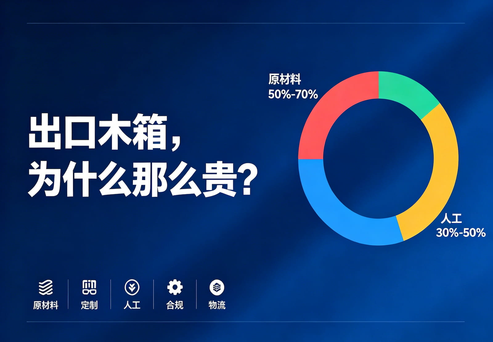 出口木箱成本构成总览图 - 原材料40%-70%、人工30%-50%、合规、设计、物流10%-20%